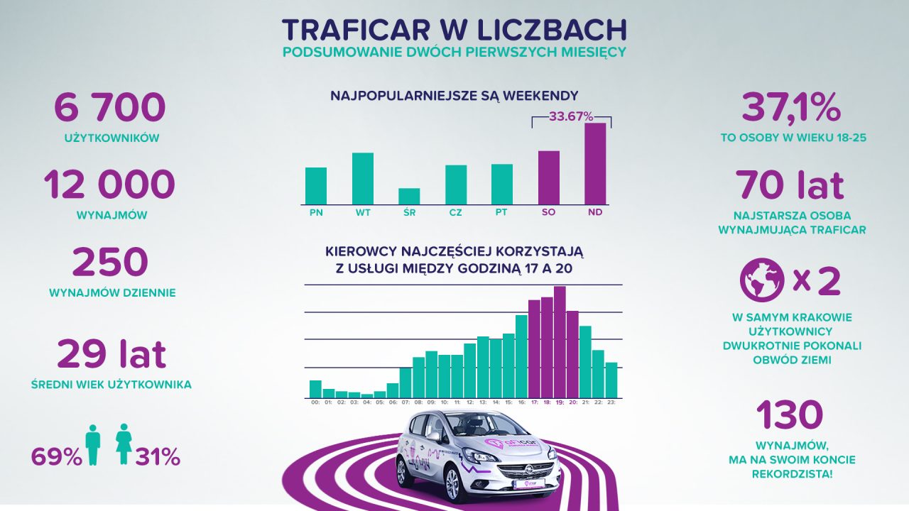Read more about the article Carsharing w Polsce – pierwsze podsumowania.